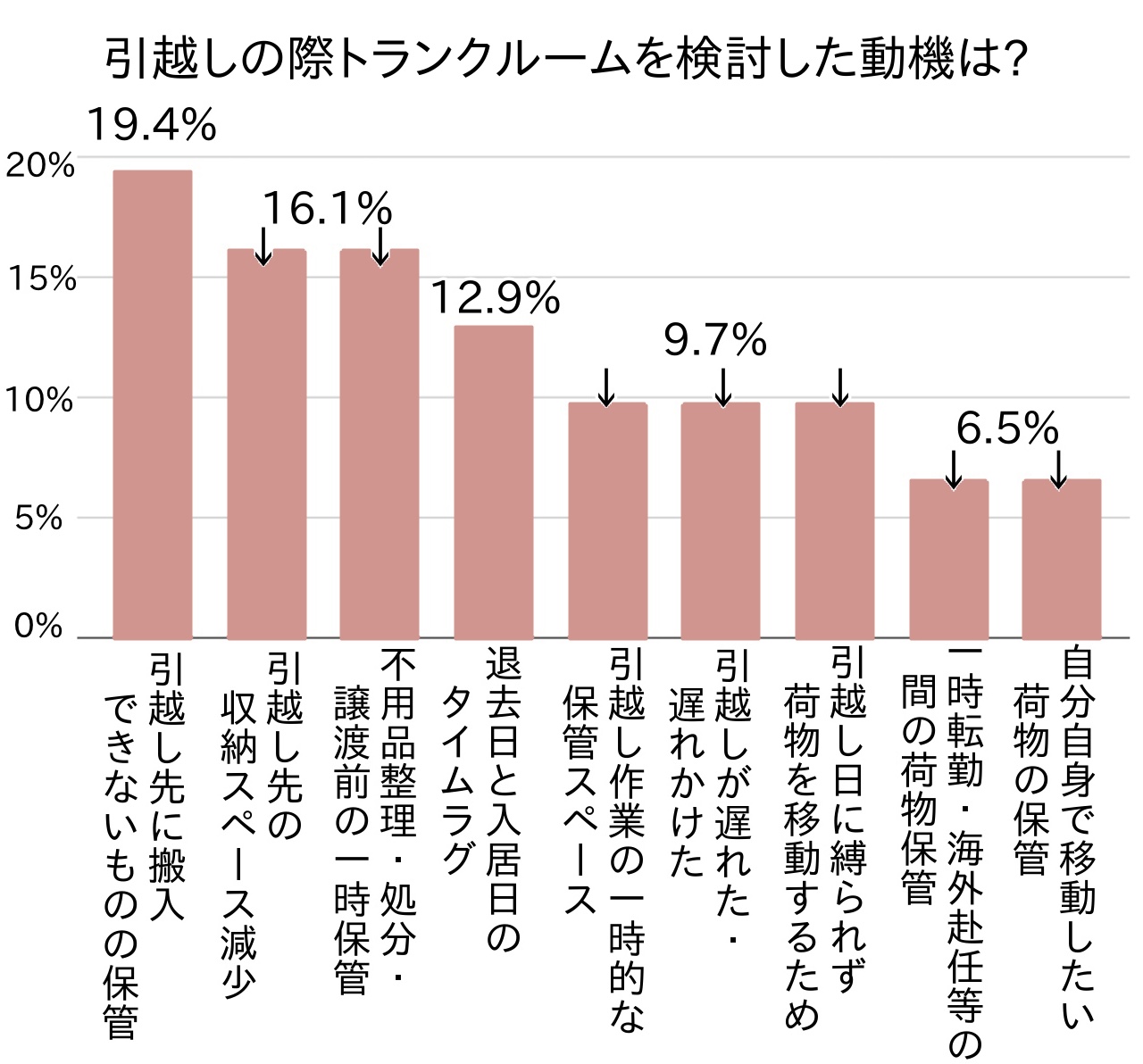 トランクルームに関するアンケート 引越しを便利で快適にするトランクルームの使い方とは